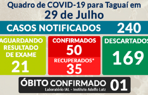 Taguaí somou nove casos positivos desde o início da semana (Foto: Divulgação/Prefeitura de Taguaí)