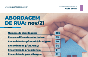 Em novembro, 35 pessoas foram abordadas em situação de rua em Taquarituba Números da abordagem social do mês de novembro em Taquarituba. (Foto: Divulgação/Prefeitura de Taquarituba)
